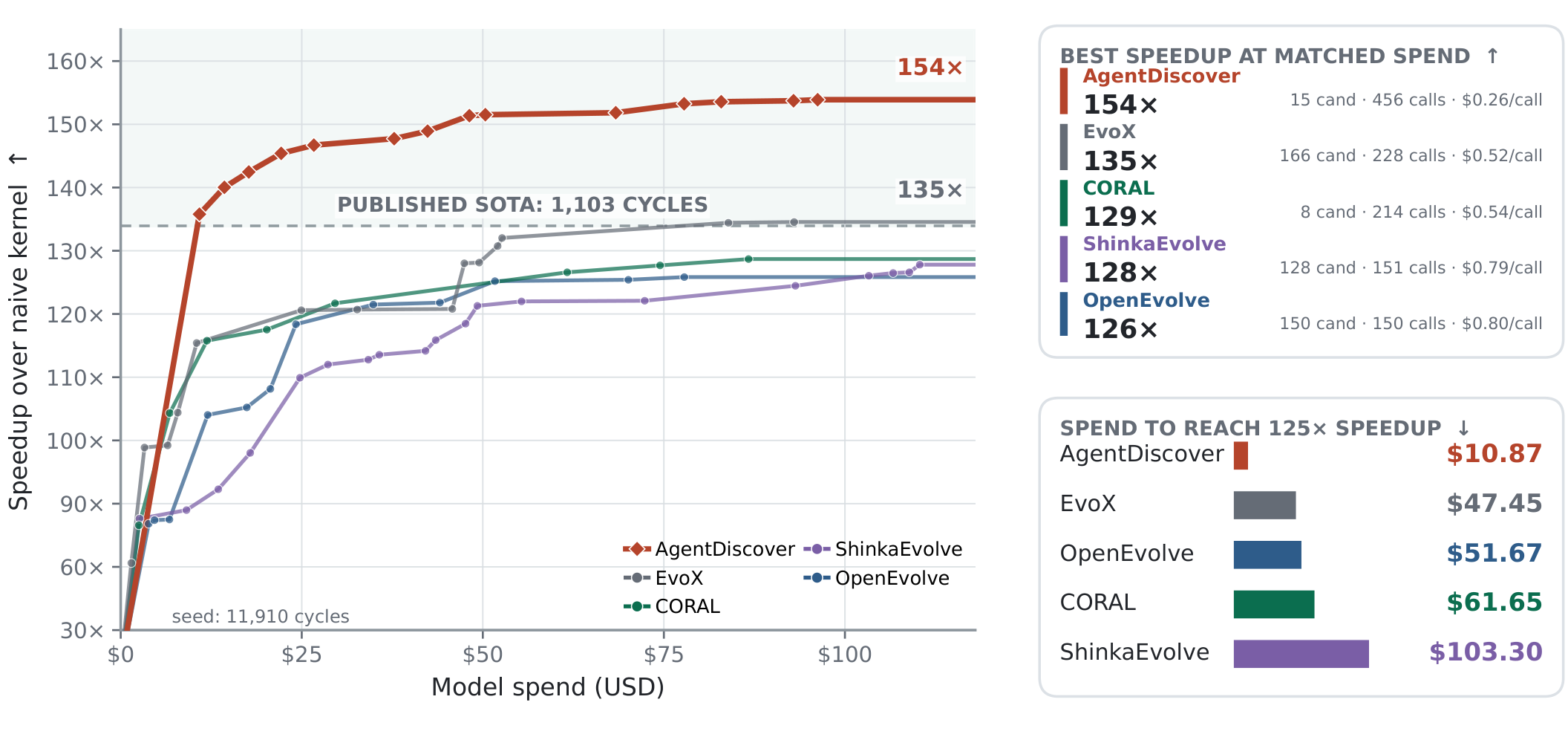 Speedup over the naive kernel against model spend. AgentDiscover reaches 154x, above the published state of the art of 135x, and reaches a 125x speedup for $10.87 against $47 to $103 for the baselines.